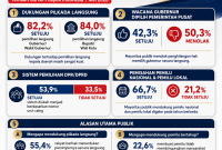Hasil Survei Puspoll Indonesia terkait pelaksanaan Pilkada Langsung.