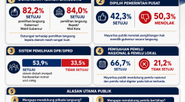 Hasil Survei Puspoll Indonesia terkait pelaksanaan Pilkada Langsung.